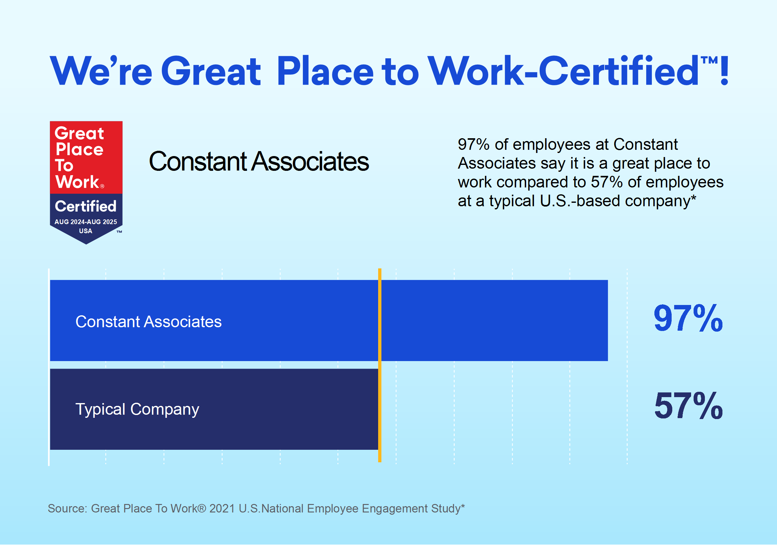 We're Great Place to Work Certified. 97% of employees at Constant Associates say it is a great place to work compared to 57% of employees at a typical U.S.-based company. Shows a bar chart comparing 57% at a typical company vs. 97% at Constant Associates.