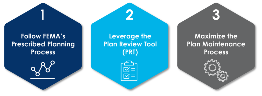 Tips for Hazard Mitigation Planning. Includes 1: Follow FEMA's Prescribed Planning Process, 2: Leverage the Plan Review Tool, and 3: Maximize the Plan Maintenance Process