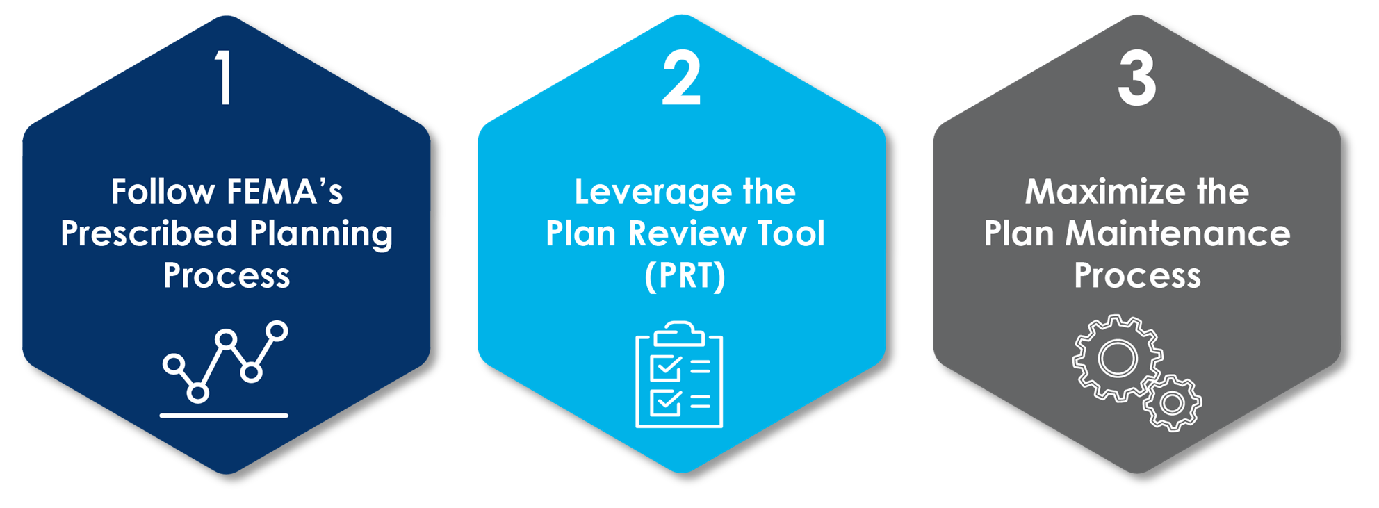 Tips for Hazard Mitigation Planning. Includes 1: Follow FEMA's Prescribed Planning Process, 2: Leverage the Plan Review Tool, and 3: Maximize the Plan Maintenance Process