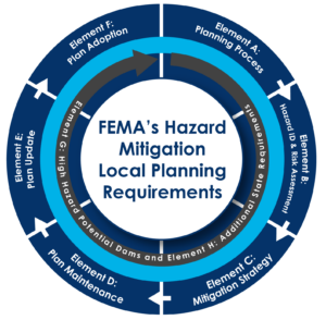 Figure showing hazard mitigation planning cycle from element A-H.